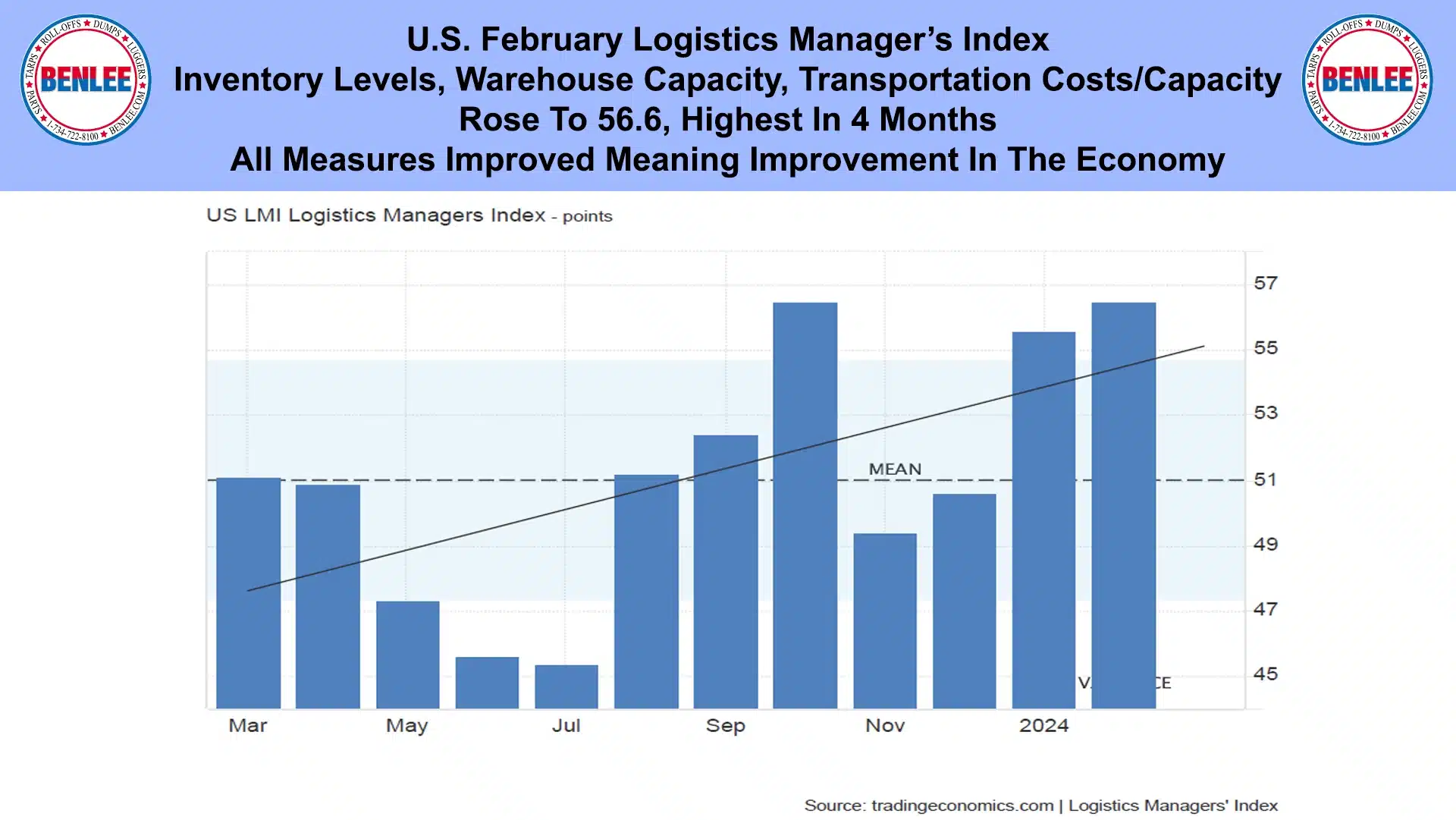 U.S. February Logistics Manager's Index